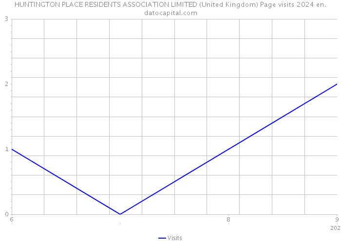 HUNTINGTON PLACE RESIDENTS ASSOCIATION LIMITED (United Kingdom) Page visits 2024 