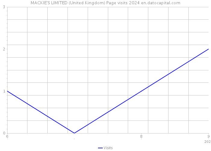 MACKIE'S LIMITED (United Kingdom) Page visits 2024 