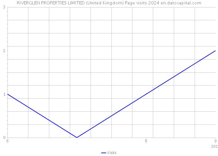 RIVERGLEN PROPERTIES LIMITED (United Kingdom) Page visits 2024 