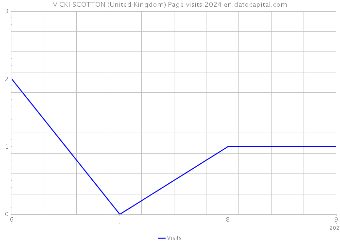 VICKI SCOTTON (United Kingdom) Page visits 2024 
