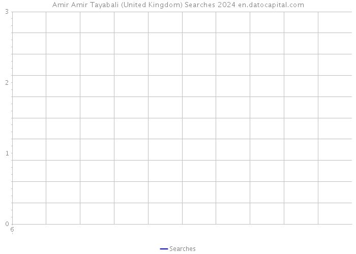 Amir Amir Tayabali (United Kingdom) Searches 2024 