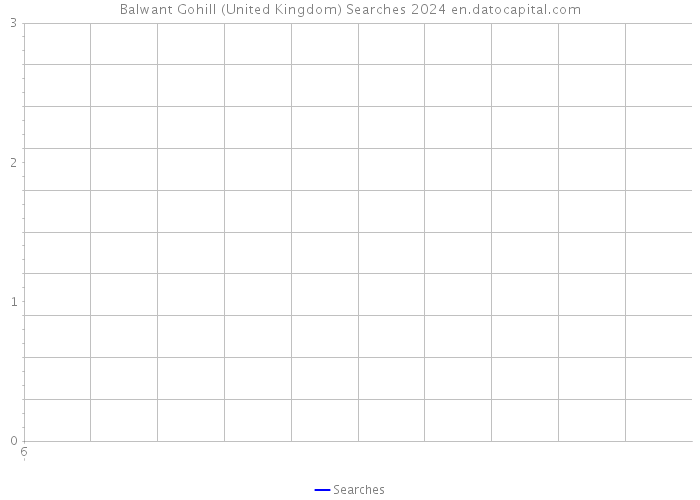 Balwant Gohill (United Kingdom) Searches 2024 