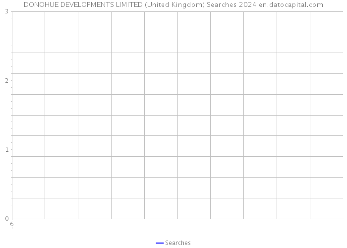 DONOHUE DEVELOPMENTS LIMITED (United Kingdom) Searches 2024 