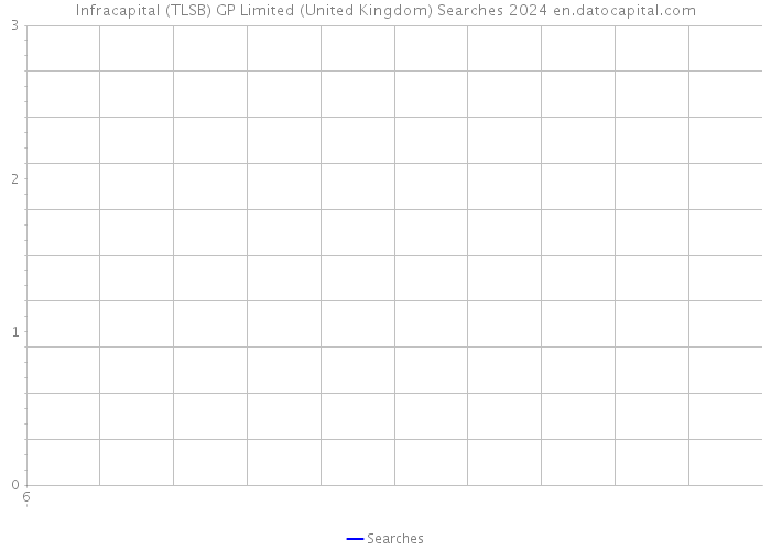 Infracapital (TLSB) GP Limited (United Kingdom) Searches 2024 