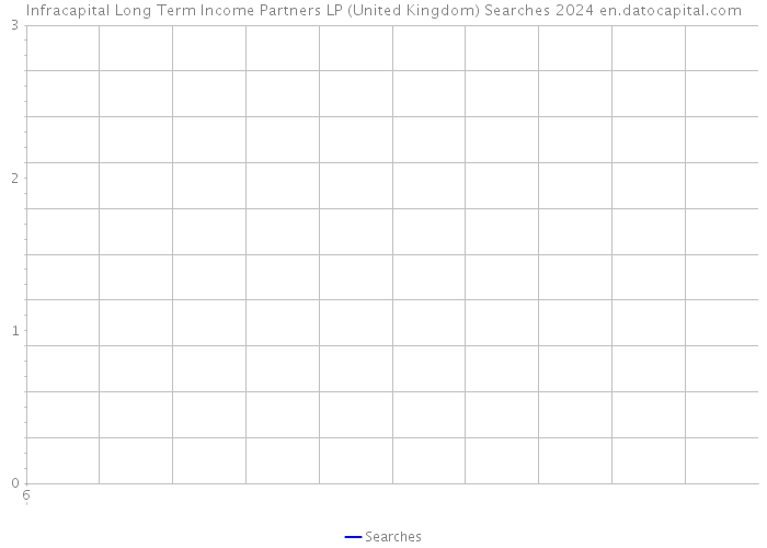 Infracapital Long Term Income Partners LP (United Kingdom) Searches 2024 