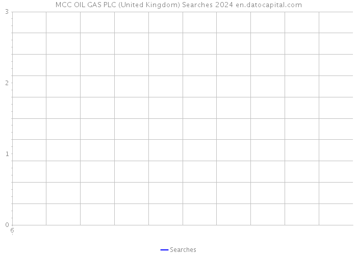 MCC OIL GAS PLC (United Kingdom) Searches 2024 