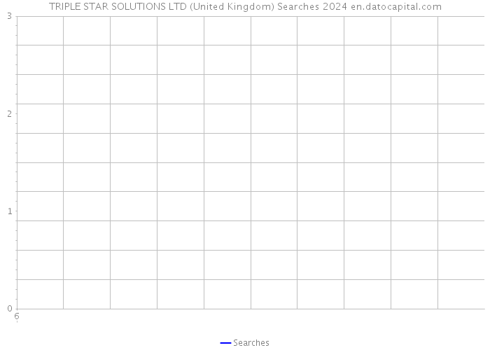 TRIPLE STAR SOLUTIONS LTD (United Kingdom) Searches 2024 