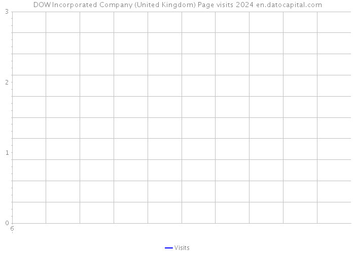DOW Incorporated Company (United Kingdom) Page visits 2024 