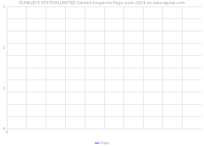 DUNKLEYS STATION LIMITED (United Kingdom) Page visits 2024 