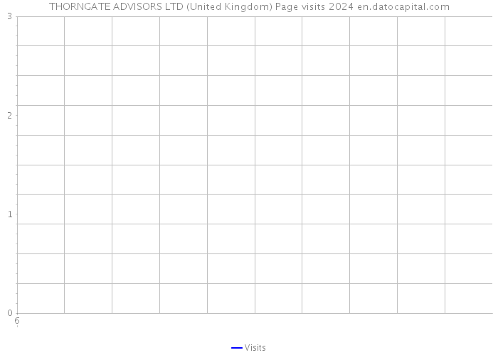 THORNGATE ADVISORS LTD (United Kingdom) Page visits 2024 