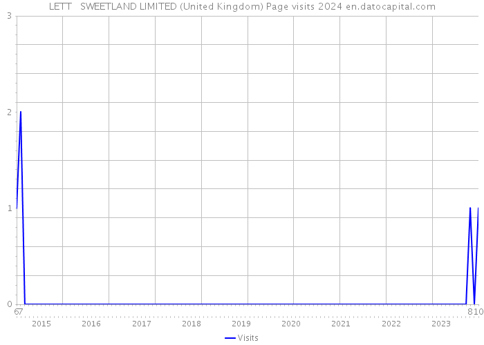 LETT + SWEETLAND LIMITED (United Kingdom) Page visits 2024 