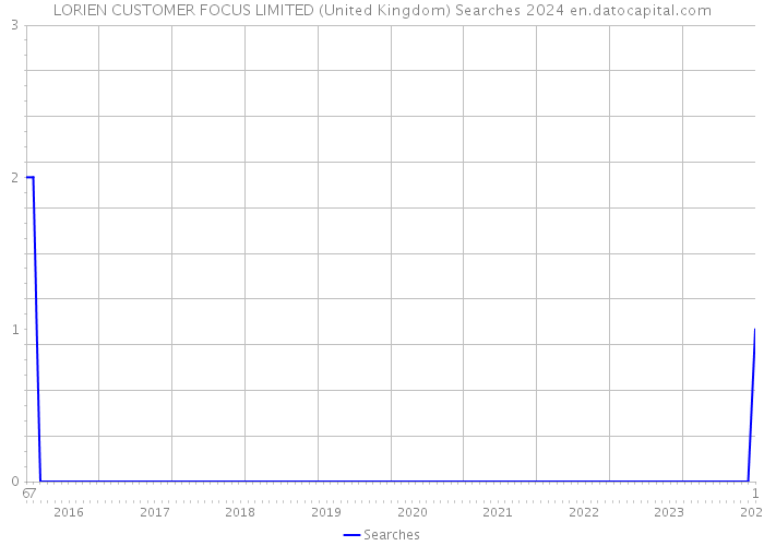 LORIEN CUSTOMER FOCUS LIMITED (United Kingdom) Searches 2024 