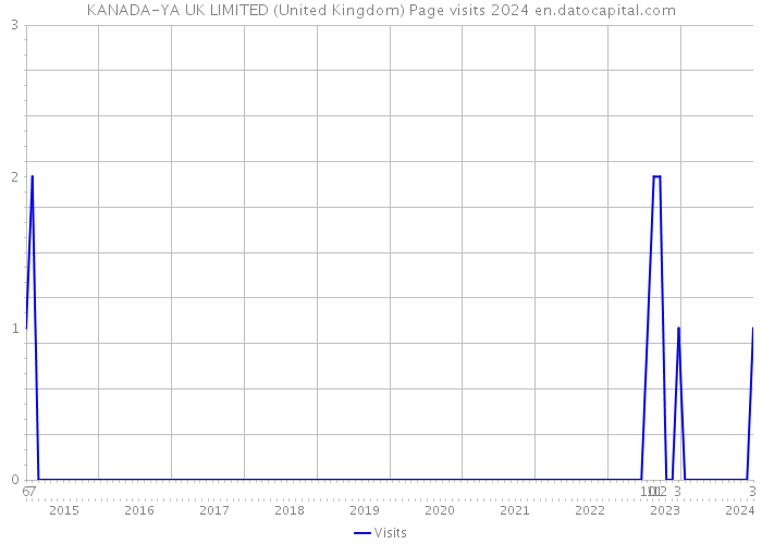 KANADA-YA UK LIMITED (United Kingdom) Page visits 2024 