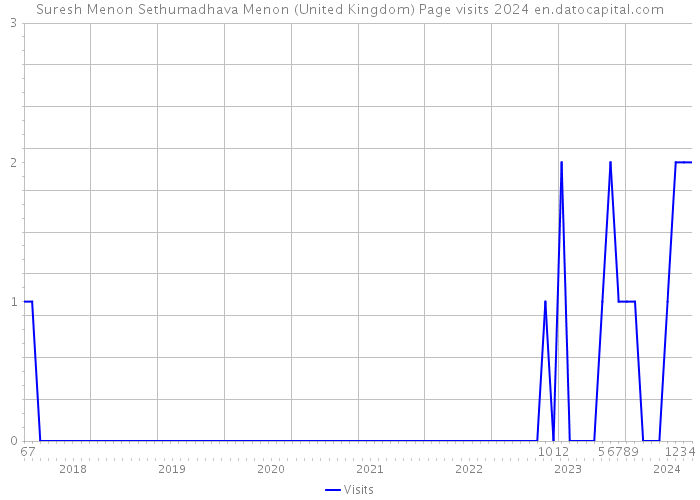 Suresh Menon Sethumadhava Menon (United Kingdom) Page visits 2024 