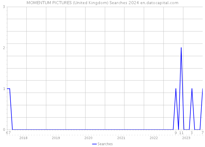 MOMENTUM PICTURES (United Kingdom) Searches 2024 