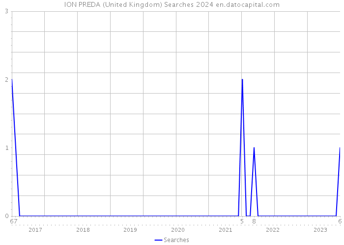 ION PREDA (United Kingdom) Searches 2024 