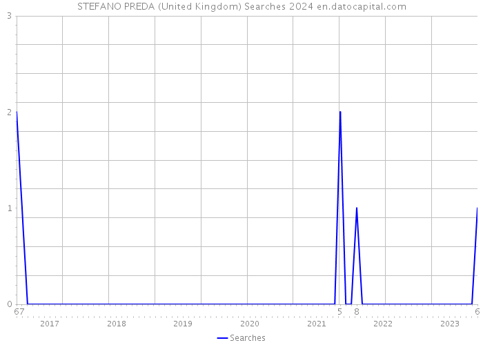 STEFANO PREDA (United Kingdom) Searches 2024 