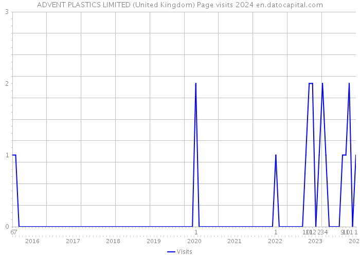ADVENT PLASTICS LIMITED (United Kingdom) Page visits 2024 