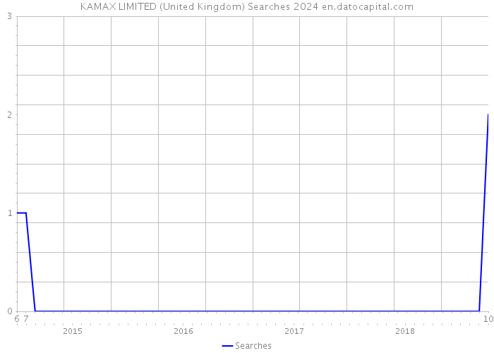 KAMAX LIMITED (United Kingdom) Searches 2024 