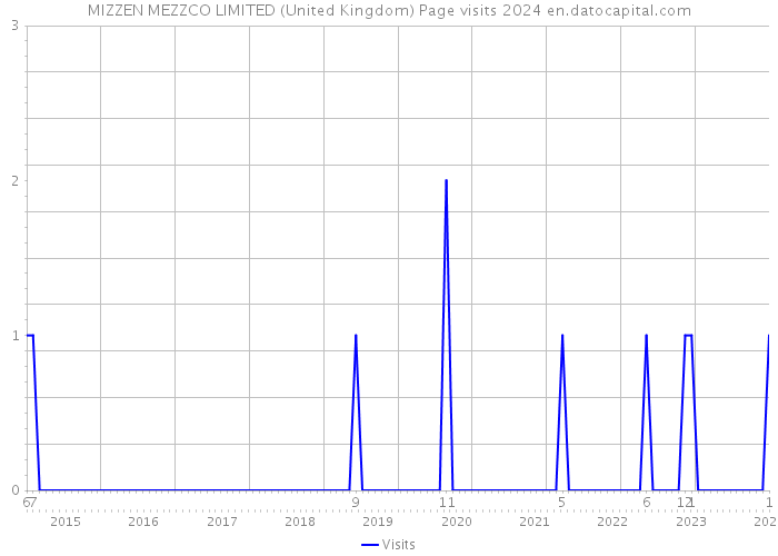 MIZZEN MEZZCO LIMITED (United Kingdom) Page visits 2024 