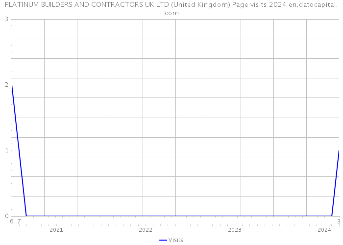 PLATINUM BUILDERS AND CONTRACTORS UK LTD (United Kingdom) Page visits 2024 