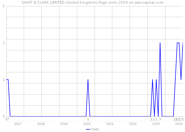 SAINT & CLARK LIMITED (United Kingdom) Page visits 2024 