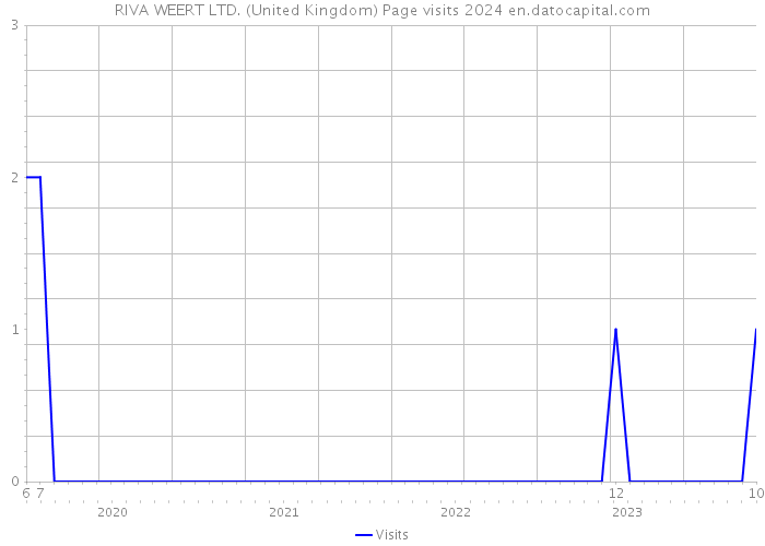 RIVA WEERT LTD. (United Kingdom) Page visits 2024 