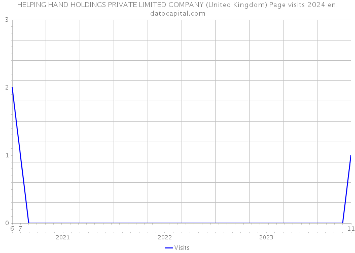 HELPING HAND HOLDINGS PRIVATE LIMITED COMPANY (United Kingdom) Page visits 2024 