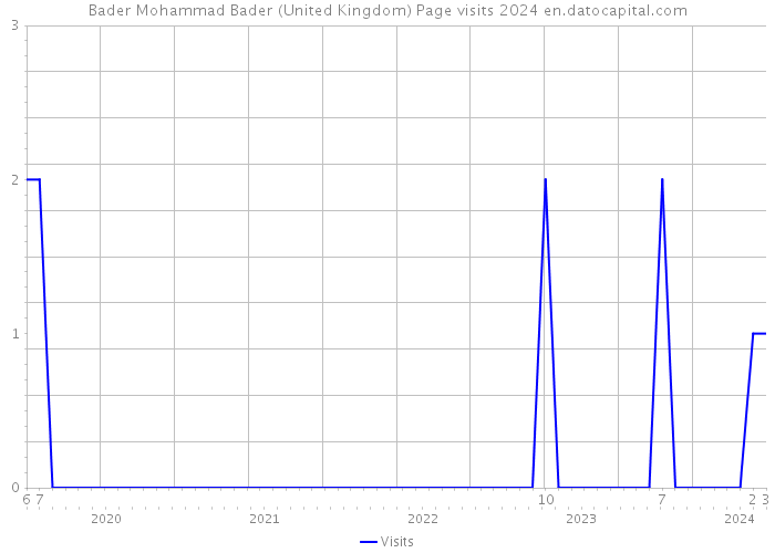 Bader Mohammad Bader (United Kingdom) Page visits 2024 