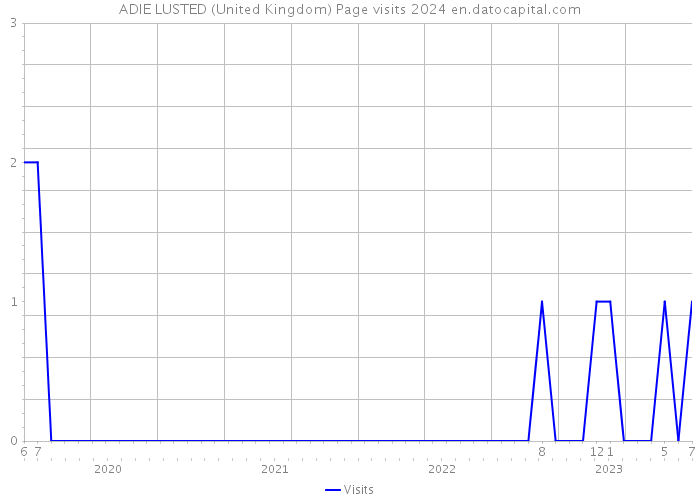 ADIE LUSTED (United Kingdom) Page visits 2024 
