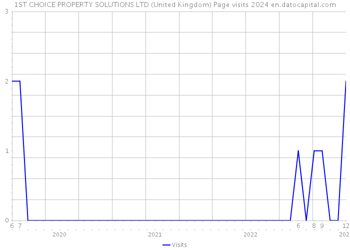 1ST CHOICE PROPERTY SOLUTIONS LTD (United Kingdom) Page visits 2024 