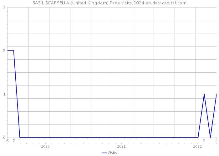 BASIL SCARSELLA (United Kingdom) Page visits 2024 