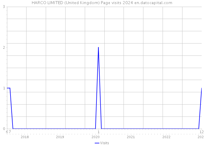 HARCO LIMITED (United Kingdom) Page visits 2024 