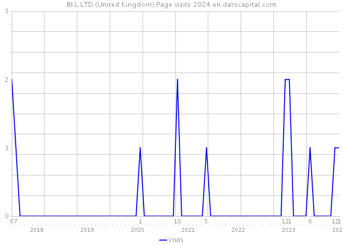 BKL LTD (United Kingdom) Page visits 2024 