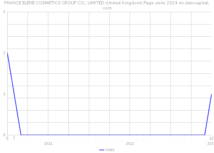 FRANCE ELENE COSMETICS GROUP CO., LIMITED (United Kingdom) Page visits 2024 