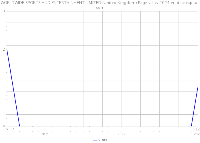 WORLDWIDE SPORTS AND ENTERTAINMENT LIMITED (United Kingdom) Page visits 2024 