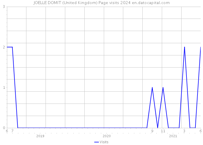 JOELLE DOMIT (United Kingdom) Page visits 2024 
