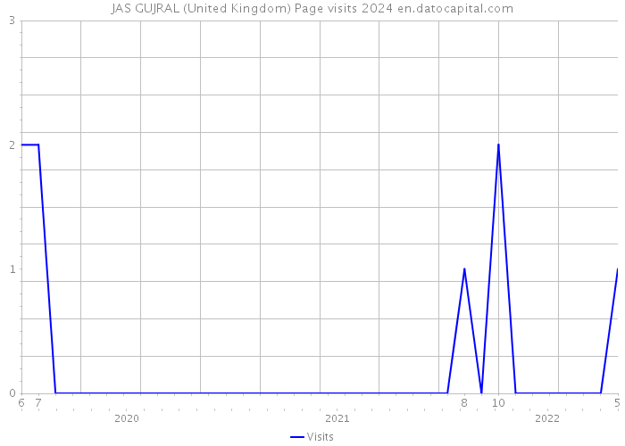 JAS GUJRAL (United Kingdom) Page visits 2024 