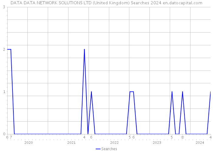 DATA DATA NETWORK SOLUTIONS LTD (United Kingdom) Searches 2024 