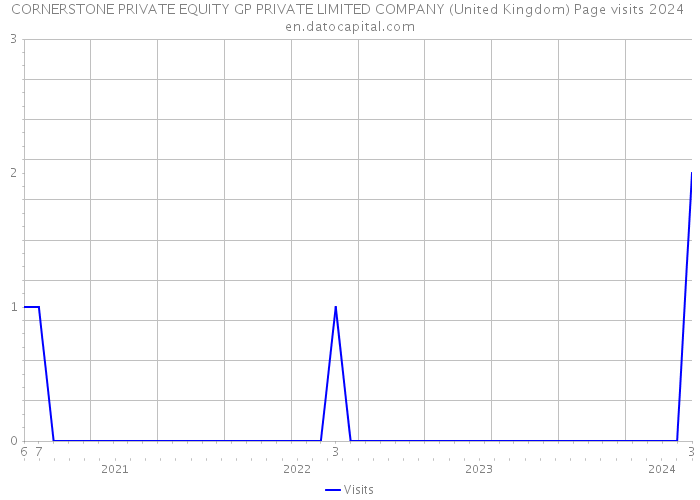 CORNERSTONE PRIVATE EQUITY GP PRIVATE LIMITED COMPANY (United Kingdom) Page visits 2024 