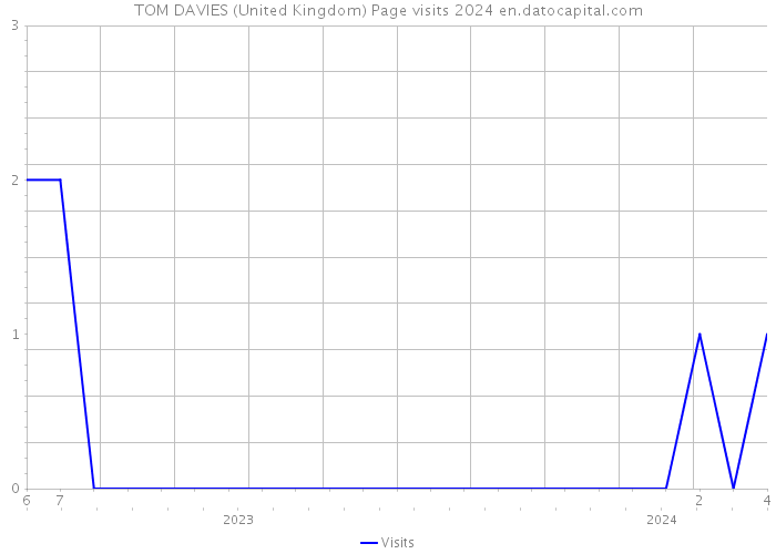 TOM DAVIES (United Kingdom) Page visits 2024 