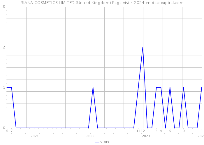 RIANA COSMETICS LIMITED (United Kingdom) Page visits 2024 