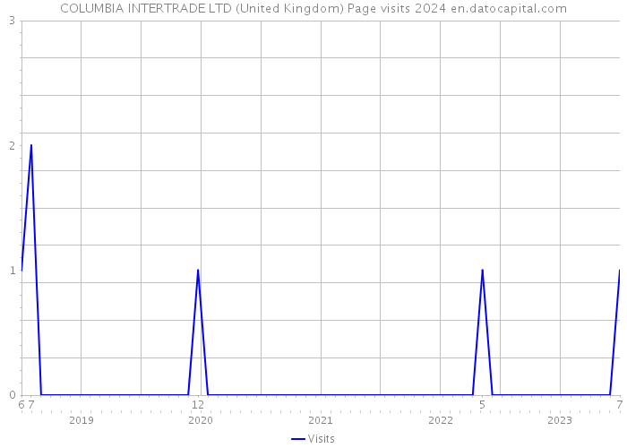 COLUMBIA INTERTRADE LTD (United Kingdom) Page visits 2024 