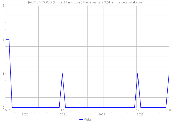 JACOB VOOGD (United Kingdom) Page visits 2024 
