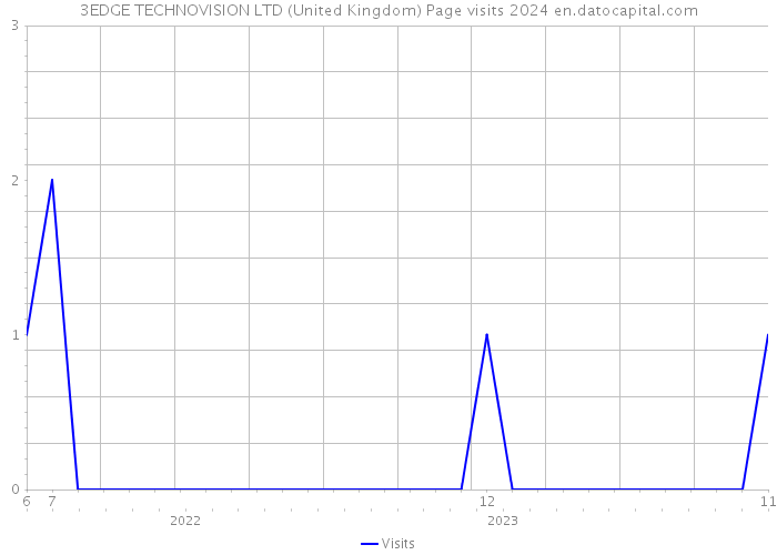 3EDGE TECHNOVISION LTD (United Kingdom) Page visits 2024 