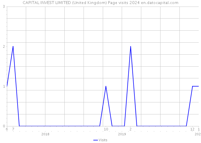 CAPITAL INVEST LIMITED (United Kingdom) Page visits 2024 