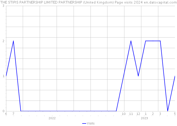 THE STIPIS PARTNERSHIP LIMITED PARTNERSHIP (United Kingdom) Page visits 2024 