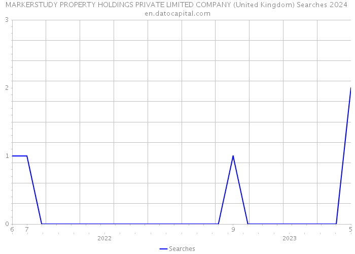 MARKERSTUDY PROPERTY HOLDINGS PRIVATE LIMITED COMPANY (United Kingdom) Searches 2024 