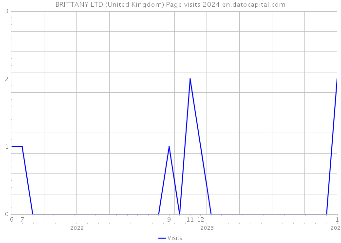 BRITTANY LTD (United Kingdom) Page visits 2024 