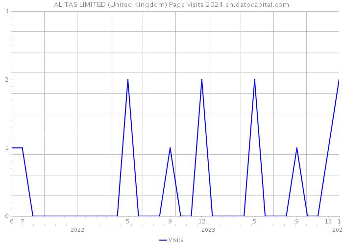 ALITAS LIMITED (United Kingdom) Page visits 2024 